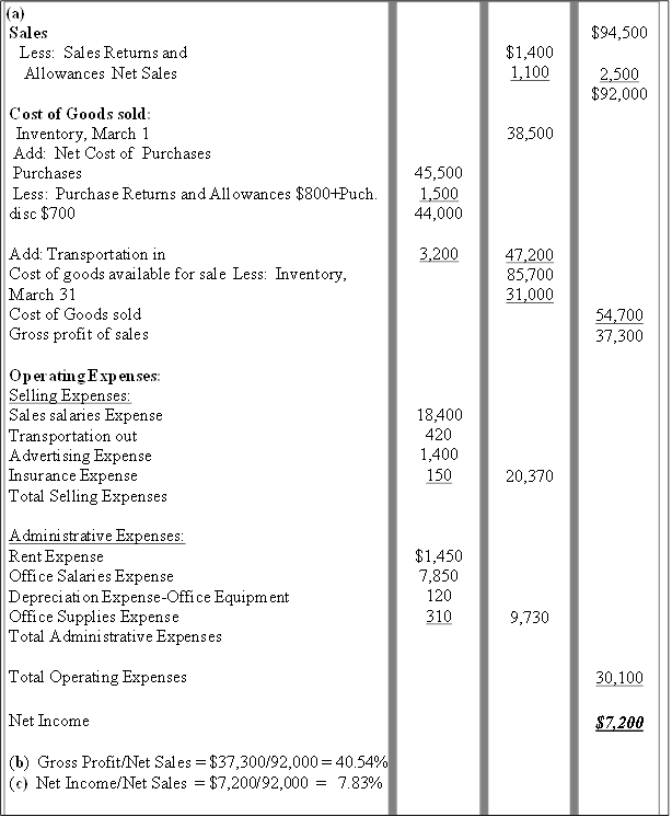 (a)
Sales
Less: Sales Returns and Allowances Net Sales

Cost of Goods sold:
Inventory, March 1
Add: Net Cost of  Purchases Purchases
Less: Purchase Returns and Allowances $800+Puch. disc $700

Add: Transportation in
Cost of goods available for sale Less: Inventory, March 31 
Cost of Goods sold
Gross profit of sales

Operating Expenses: 
Selling Expenses: 
Sales salaries Expense 
Transportation out 
Advertising Expense 
Insurance Expense 
Total Selling Expenses

Administrative Expenses: 
Rent Expense
Office Salaries Expense
Depreciation Expense-Office Equipment 
Office Supplies Expense
Total Administrative Expenses 

Total Operating Expenses

Net Income

(b) Gross Profit/Net Sales = $37,300/92,000 = 40.54% 
(c) Net Income/Net Sales = $7,200/92,000 =  7.83%	







45,500
1,500
44,000

3,200







18,400
420
1,400
150



$1,450 7,850
120
310	

$1,400 1,100


38,500





47,200
85,700
31,000








20,370






9,730	
$94,500

2,500
$92,000










54,700
37,300
















30,100

$7,200


